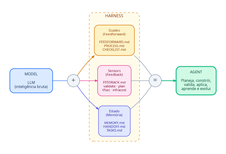 Diagrama Agent = Model + Harness: o modelo LLM combinado com guides, sensors e estado formam o agente completo