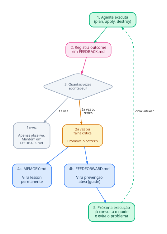 Diagrama do Loop de Aprendizado: agente executa, registra no FEEDBACK.md, na primeira vez observa, na segunda vez promove para MEMORY.md e FEEDFORWARD.md, próxima execução já consulta o guide