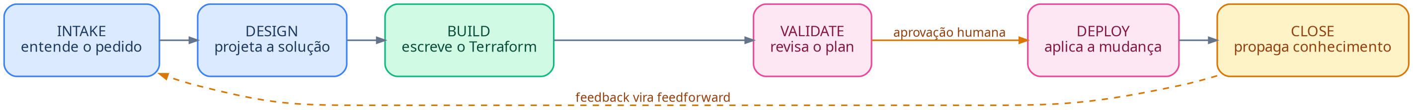 Diagrama do fluxo de trabalho: seis stages sequenciais 