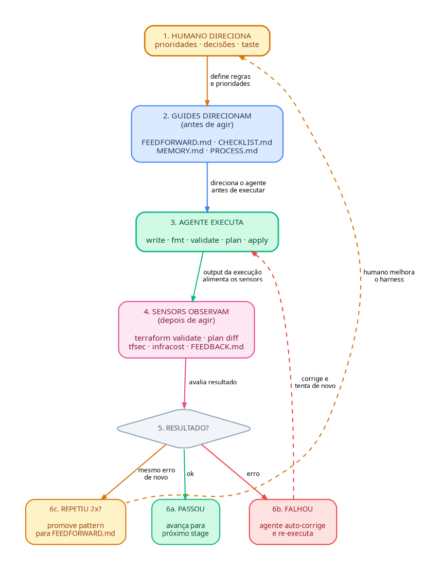 Diagrama do Steering Loop: Humano direciona guides e sensors, agente executa e auto-corrige, problemas recorrentes são promovidos a guides