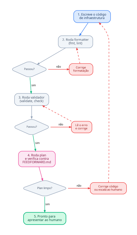 Diagrama do Validation Loop: agente escreve código, roda formatter, valida, executa plan, e em cada etapa corrige e repete se falhar