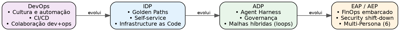 Linha de evolução das plataformas: DevOps, IDP, ADP e EAP